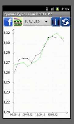 Скриншот приложения Прогноз курсов валют - №5