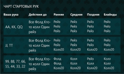 Скриншот приложения Poker Guide FREE - №1