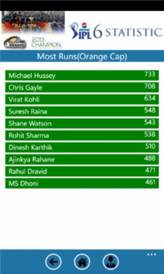 Скриншот приложения IPL6 2013 T20 Statistics - №5