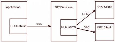 Скриншот приложения OPCGate - открытый OPC сервер - №1