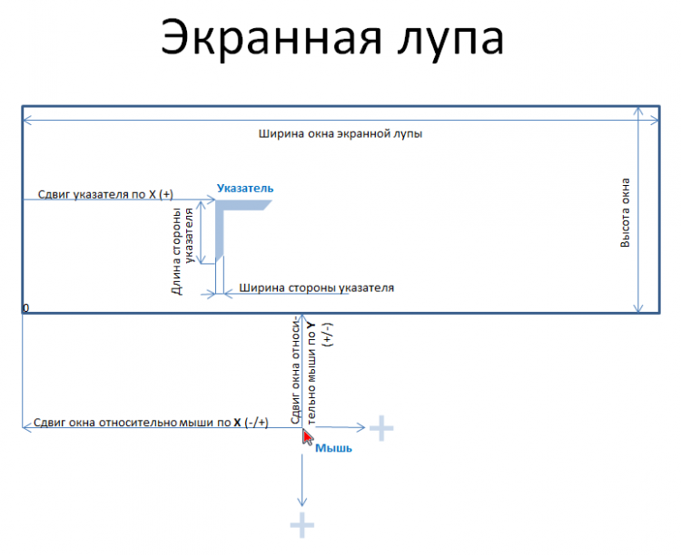 Лупа құралы не үшін қажет sketchup