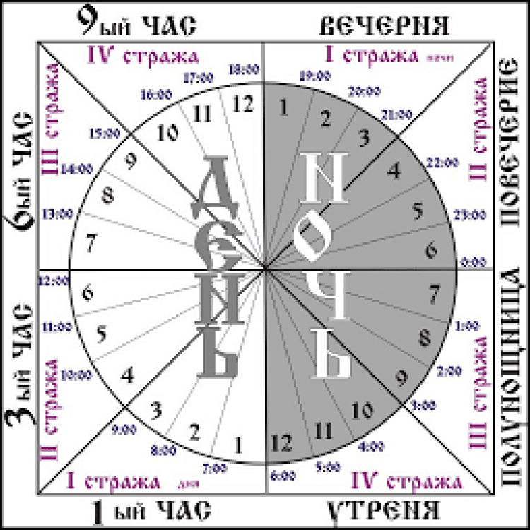 Схема чтения часов