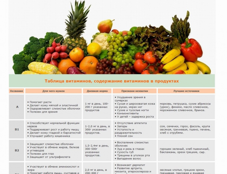Витамины и микроэлементы в продуктах. Таблица продуктов с витаминами и минералами. Витамины и микроэлементы в продуктах питания таблица. Содержание витаминов в еде таблица. Таблица содержания витаминов и минералов в продуктах.