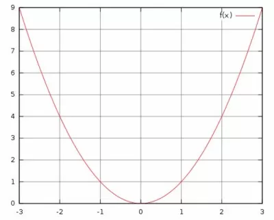 Скриншот приложения gnuplot - №1