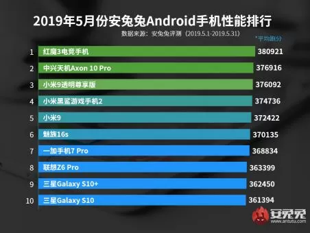 Nubia Red Magic 3 заняла первое место в рейтинге самых производительных смартфонов